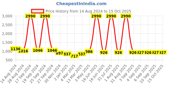 myntra.com DODO & MOA Accordian Pleat Off-Shoulder A-Line Maxi Dress dodo & moa Price History Graph from 14 Aug 2024 to 14 Oct 2025