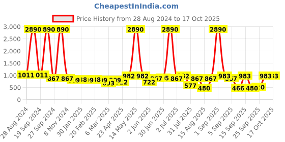 myntra.com DODO & MOA Animal Georgette Dress dodo & moa Price History Graph from 28 Aug 2024 to 16 Oct 2025