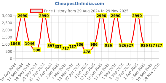 myntra.com DODO & MOA Animal Print Fit & Flare Midi Dress dodo & moa Price History Graph from 29 Aug 2024 to 28 Nov 2025