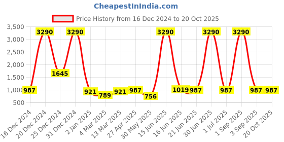 myntra.com DODO & MOA Animal Print Georgette A-Line Midi Dress dodo & moa Price History Graph from 16 Dec 2024 to 17 Oct 2025