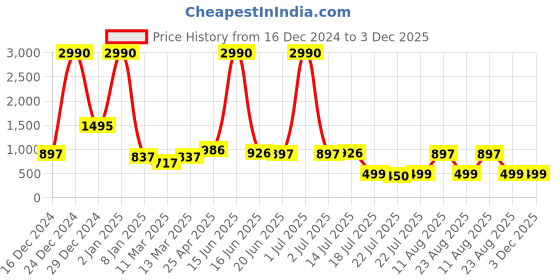 myntra.com DODO & MOA Animal Print Georgette Fit & Flare Dress dodo & moa Price History Graph from 16 Dec 2024 to 3 Dec 2025