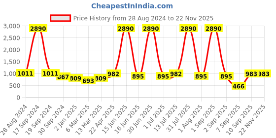 myntra.com DODO & MOA Animal Print Off-Shoulder Crepe Bardot Top dodo & moa Price History Graph from 28 Aug 2024 to 22 Nov 2025