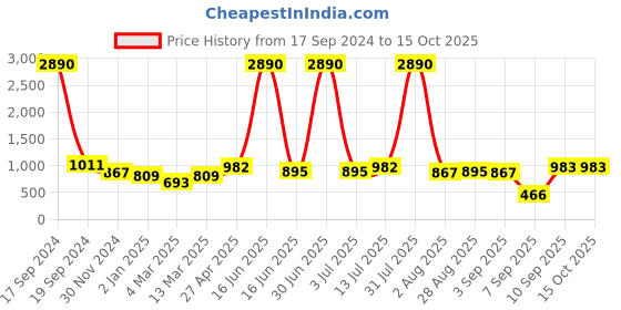 myntra.com DODO & MOA Animal Print One Shoulder Crepe Top dodo & moa Price History Graph from 17 Sep 2024 to 15 Oct 2025