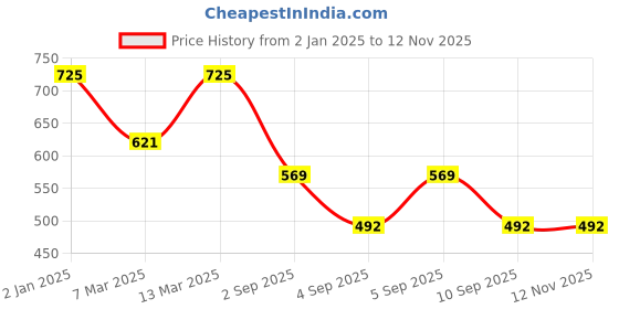 myntra.com DODO & MOA Animal Print Shoulder Strap Top dodo & moa Price History Graph from 2 Jan 2025 to 12 Nov 2025