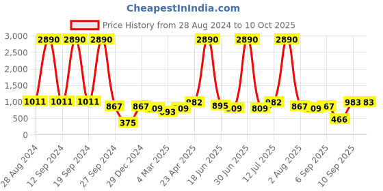 myntra.com DODO & MOA Animal Printed Net Fit & Flare Dress dodo & moa Price History Graph from 28 Aug 2024 to 9 Oct 2025
