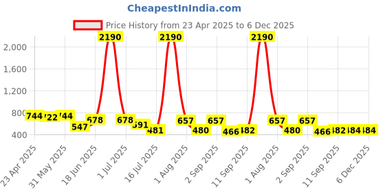 myntra.com DODO & MOA Animal Printed V-Neck Puff Sleeve Tiered Satin A-Line Dress dodo & moa Price History Graph from 23 Apr 2025 to 5 Dec 2025