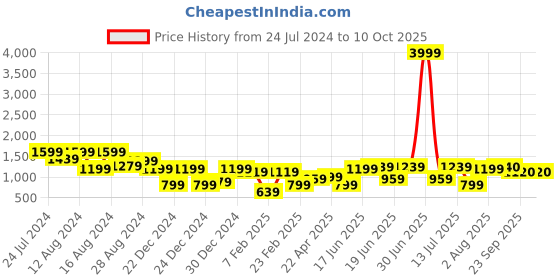 myntra.com DODO & MOA Basic Jumpsuit dodo & moa Price History Graph from 24 Jul 2024 to 10 Oct 2025
