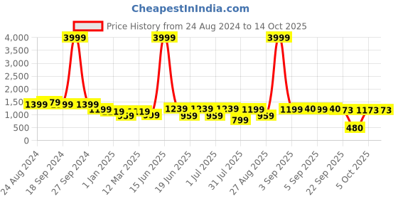 myntra.com DODO & MOA Basic Jumpsuit dodo & moa Price History Graph from 24 Aug 2024 to 14 Oct 2025