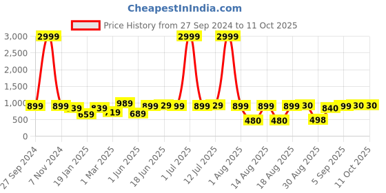myntra.com DODO & MOA Basic Jumpsuit dodo & moa Price History Graph from 27 Sep 2024 to 10 Oct 2025