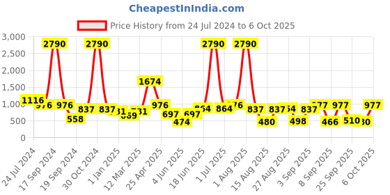 myntra.com DODO & MOA Beige & Brown Striped Basic Jumpsuit dodo & moa Price History Graph from 24 Jul 2024 to 4 Oct 2025