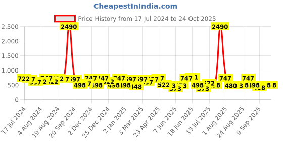 myntra.com DODO & MOA Beige & Green Floral Printed Wrap Maxi Dress dodo & moa Price History Graph from 17 Jul 2024 to 24 Oct 2025