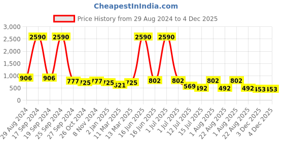 myntra.com DODO & MOA Beige Ethnic Motifs Crepe A-Line Midi Dress dodo & moa Price History Graph from 29 Aug 2024 to 4 Dec 2025