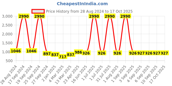 myntra.com DODO & MOA Beige Sheath Dress dodo & moa Price History Graph from 28 Aug 2024 to 4 Oct 2025