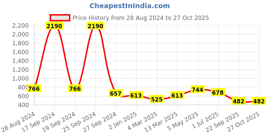 myntra.com DODO & MOA Bell Sleeve Shirt Style Top dodo & moa Price History Graph from 28 Aug 2024 to 27 Oct 2025