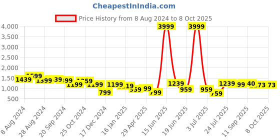 myntra.com DODO & MOA Black Abstract Print Crepe Maxi Dress dodo & moa Price History Graph from 8 Aug 2024 to 4 Oct 2025