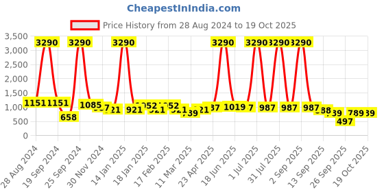 myntra.com DODO & MOA Black & Blue Floral Maxi Dress dodo & moa Price History Graph from 28 Aug 2024 to 18 Oct 2025