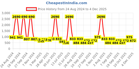 myntra.com DODO & MOA Black & Blue Sleeveless Printed Capri Jumpsuit dodo & moa Price History Graph from 24 Aug 2024 to 4 Dec 2025