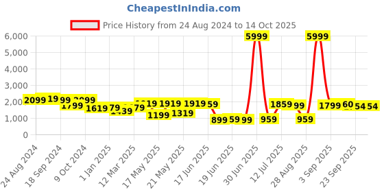 myntra.com DODO & MOA Black & Gold-Toned Layered Colourblocked Basic Jumpsuit dodo & moa Price History Graph from 24 Aug 2024 to 13 Oct 2025