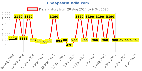 myntra.com DODO & MOA Black & Golden Woven Design Georgette A-Line Midi Dress dodo & moa Price History Graph from 28 Aug 2024 to 4 Oct 2025