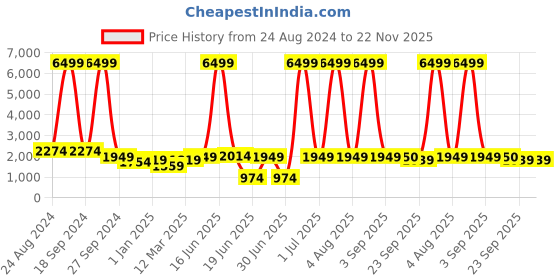 myntra.com DODO & MOA Black & Maroon Colourblocked Basic Jumpsuit dodo & moa Price History Graph from 24 Aug 2024 to 22 Nov 2025
