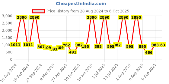 myntra.com DODO & MOA Black & Red Ethnic Motifs A-Line Midi Dress dodo & moa Price History Graph from 28 Aug 2024 to 4 Oct 2025