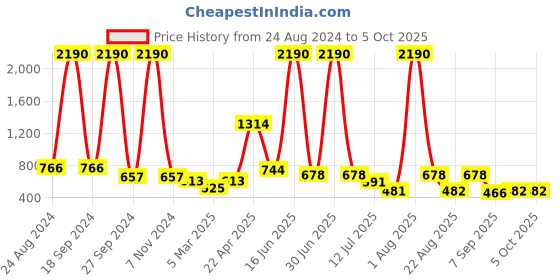 myntra.com DODO & MOA Black & Red Printed Basic Jumpsuit dodo & moa Price History Graph from 24 Aug 2024 to 4 Oct 2025