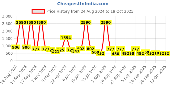 myntra.com DODO & MOA Black & Red Printed Culotte Jumpsuit dodo & moa Price History Graph from 24 Aug 2024 to 18 Oct 2025
