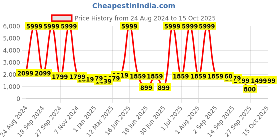 myntra.com DODO & MOA Black & Red V-Neck Colourblocked Basic Jumpsuit dodo & moa Price History Graph from 24 Aug 2024 to 14 Oct 2025
