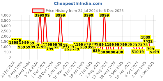 myntra.com DODO & MOA Black & Silver-Toned Embellished Maxi Dress dodo & moa Price History Graph from 24 Jul 2024 to 5 Dec 2025