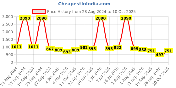 myntra.com DODO & MOA Black & White Bohemian Crepe A-Line Midi Dress dodo & moa Price History Graph from 28 Aug 2024 to 10 Oct 2025