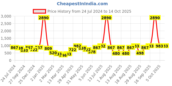 myntra.com DODO & MOA Black & White Colourblocked Sheath Midi Dress dodo & moa Price History Graph from 24 Jul 2024 to 14 Oct 2025