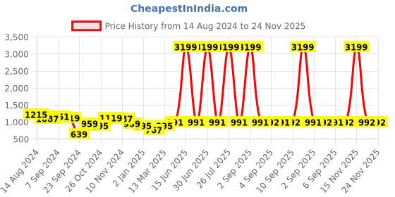 myntra.com DODO & MOA Black & White Colourblocked Tulip Hem A-Line Dress dodo & moa Price History Graph from 14 Aug 2024 to 23 Nov 2025