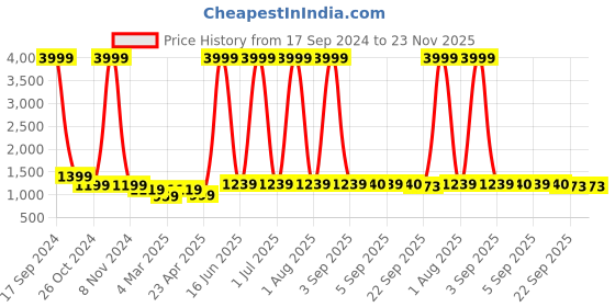 myntra.com DODO & MOA Black & White Ethnic Print Georgette A-Line Dress dodo & moa Price History Graph from 17 Sep 2024 to 23 Nov 2025