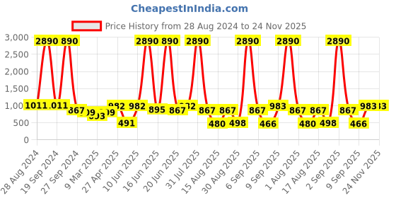 myntra.com DODO & MOA Black & White Floral A-Line Dress dodo & moa Price History Graph from 28 Aug 2024 to 24 Nov 2025
