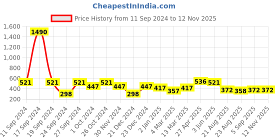 myntra.com DODO & MOA Black & White Halter Neck Top dodo & moa Price History Graph from 11 Sep 2024 to 11 Nov 2025