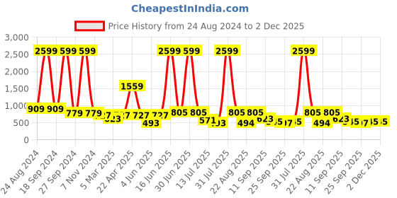 myntra.com DODO & MOA Black & White Off-Shoulder Striped Basic Jumpsuit dodo & moa Price History Graph from 24 Aug 2024 to 1 Dec 2025