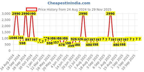 myntra.com DODO & MOA Black & White Printed Basic Jumpsuit dodo & moa Price History Graph from 24 Aug 2024 to 28 Nov 2025