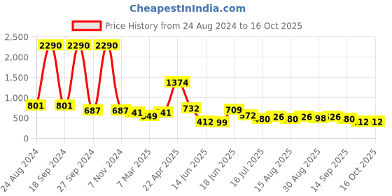 myntra.com DODO & MOA Black & White Printed Basic Jumpsuit dodo & moa Price History Graph from 24 Aug 2024 to 16 Oct 2025