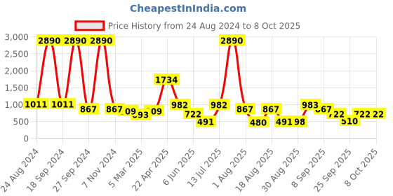 myntra.com DODO & MOA Black & White Printed Capri Jumpsuit with Lace Inserts dodo & moa Price History Graph from 24 Aug 2024 to 7 Oct 2025