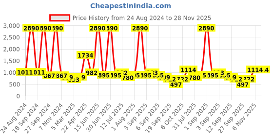 myntra.com DODO & MOA Black & White Sleeveless Printed Cotton Capri Jumpsuit dodo & moa Price History Graph from 24 Aug 2024 to 28 Nov 2025