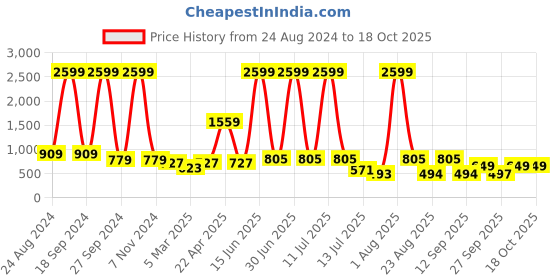 myntra.com DODO & MOA Black & White Strapless Striped Basic Jumpsuit dodo & moa Price History Graph from 24 Aug 2024 to 18 Oct 2025