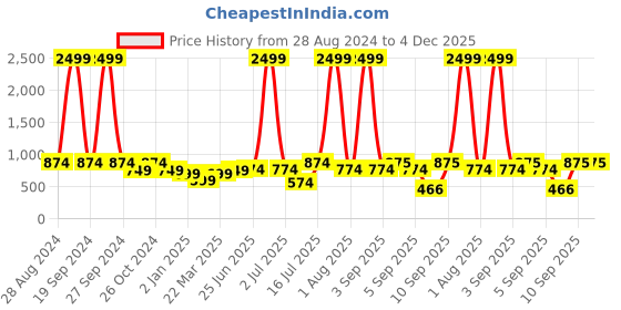 myntra.com DODO & MOA Black & White Striped Shirt Midi Dress dodo & moa Price History Graph from 28 Aug 2024 to 4 Dec 2025