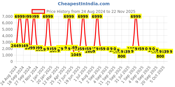 myntra.com DODO & MOA Black Basic Jumpsuit dodo & moa Price History Graph from 24 Aug 2024 to 22 Nov 2025