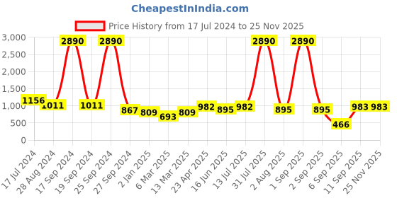 myntra.com DODO & MOA Black Crepe A-Line Midi Dress dodo & moa Price History Graph from 17 Jul 2024 to 24 Nov 2025