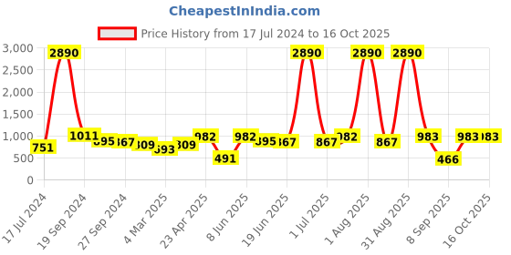 myntra.com DODO & MOA Black Crepe Midi Dress dodo & moa Price History Graph from 17 Jul 2024 to 16 Oct 2025