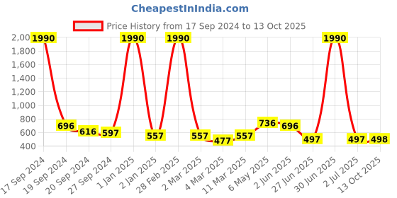 myntra.com DODO & MOA Black Crepe Regular Top dodo & moa Price History Graph from 17 Sep 2024 to 13 Oct 2025