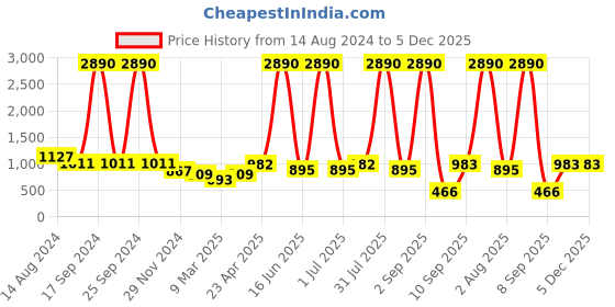 myntra.com DODO & MOA Black Floral Crepe A-Line Midi Dress dodo & moa Price History Graph from 14 Aug 2024 to 5 Dec 2025
