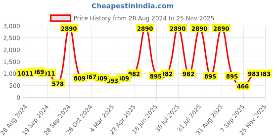myntra.com DODO & MOA Black Floral Net A-Line Dress dodo & moa Price History Graph from 28 Aug 2024 to 24 Nov 2025
