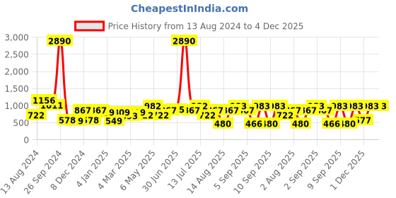 myntra.com DODO & MOA Black Floral Print A-Line Midi Dress dodo & moa Price History Graph from 13 Aug 2024 to 2 Dec 2025