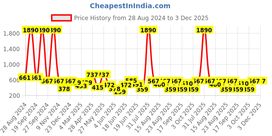 myntra.com DODO & MOA Black Floral Printed One-Shoulder Tasseled High-Low Casual Top dodo & moa Price History Graph from 28 Aug 2024 to 3 Dec 2025